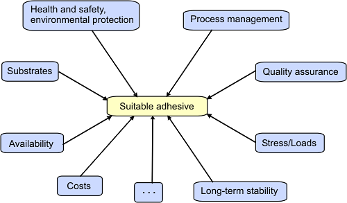 Influencing Factors for the Selection of Mobile