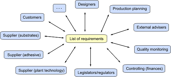 1.2 Drawing up a list of requirements - Leitfaden / Kleben